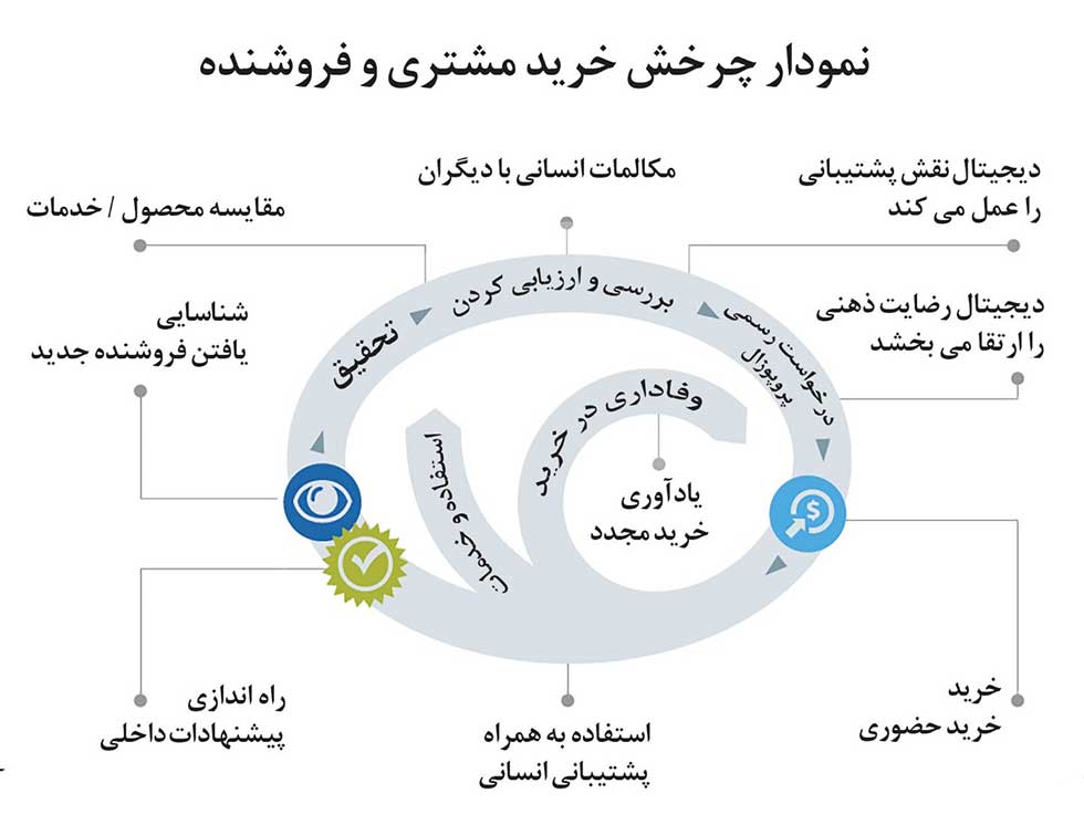 بازاریابی دیجیتال و مشتری و فروشنده