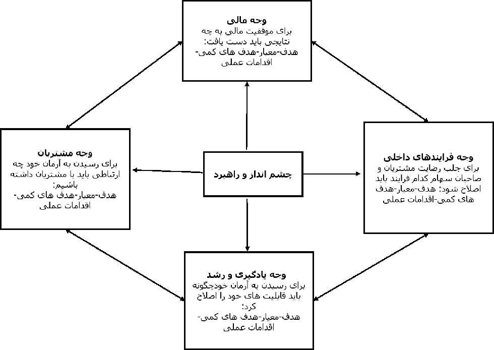 عارضه یابی و مدل bsc