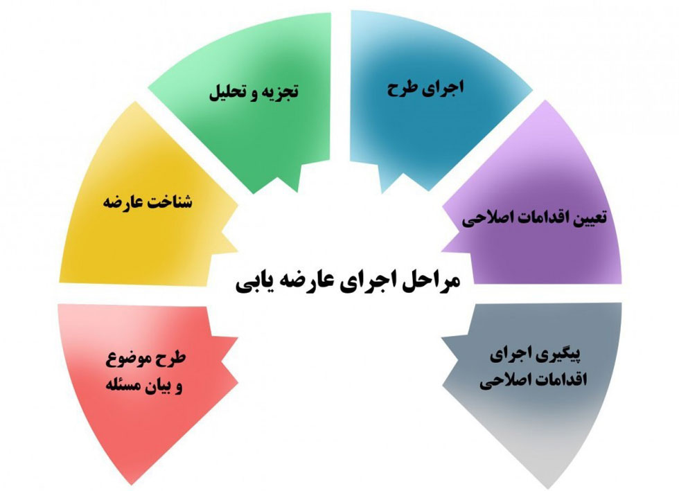 عارضه یابی و مراحل اجرا