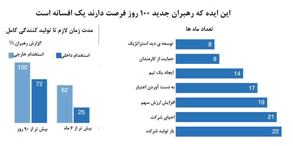 مدیریت و رهبری و مدت زمان انتقال آن