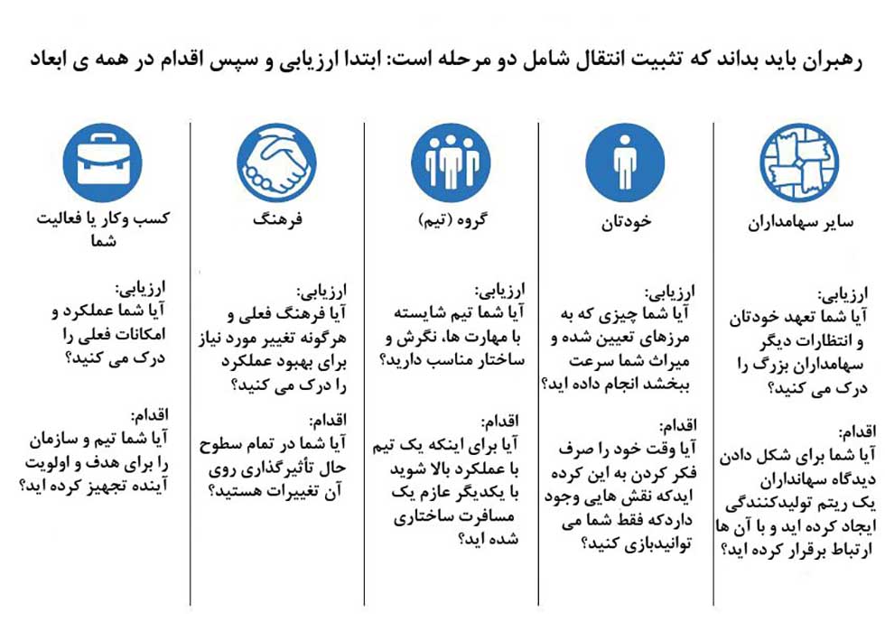 مدیریت و رهبری و مراحل انتقال آن
