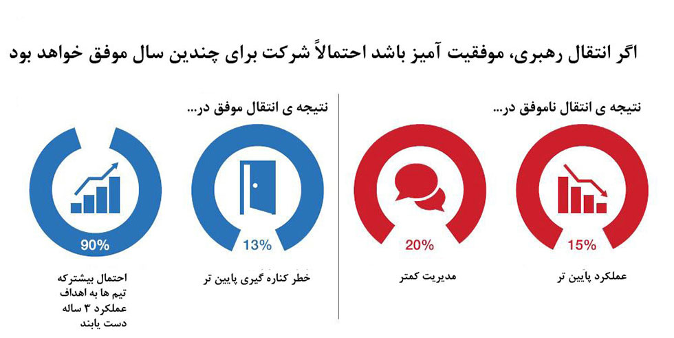 مدیریت و رهبری و موفقیت یا شکست انتقال آن