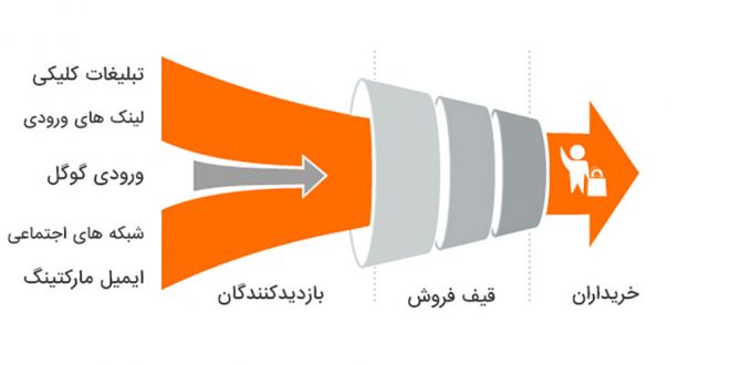 قیف بازاریابی
