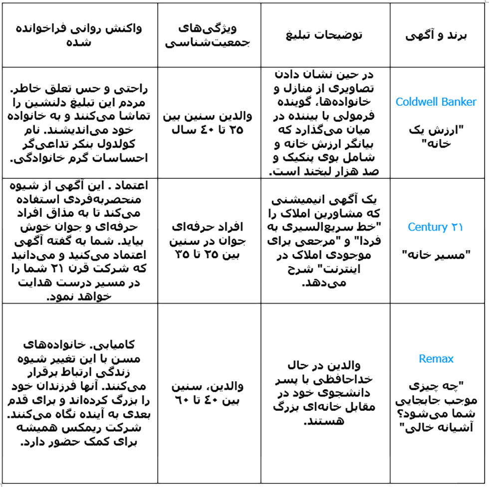بازاریابی املاک و روانشناسی مصرف کنندگان