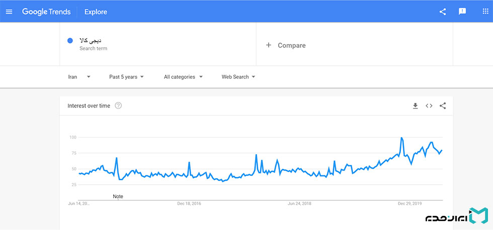 آگاهی از برند با داده های جستجو