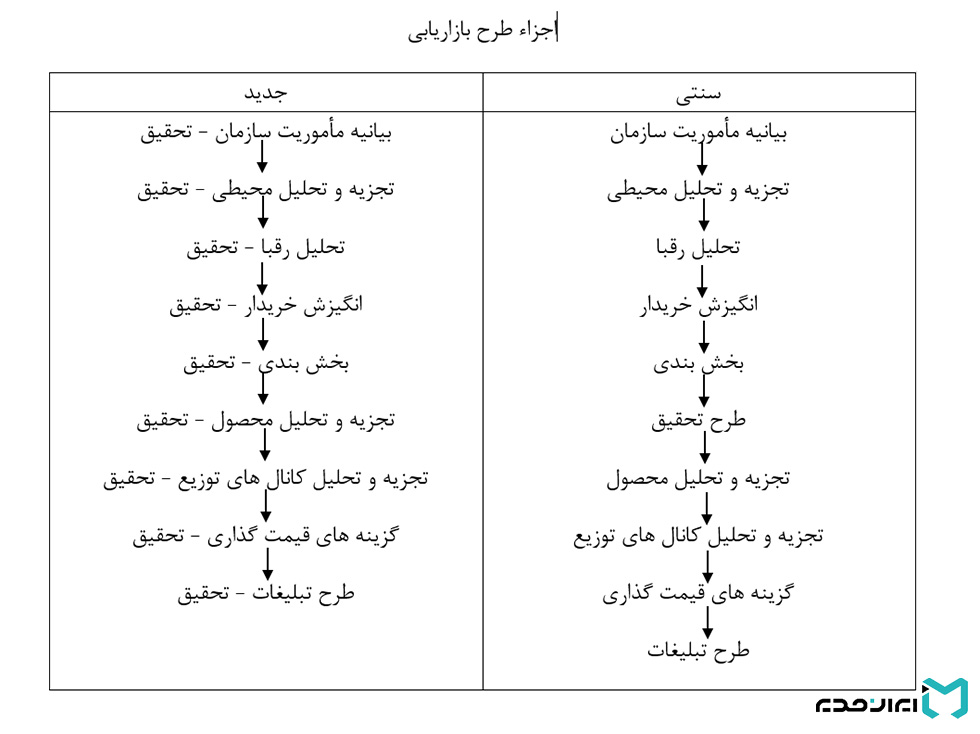 برنامه تحقیقات بازاریابی