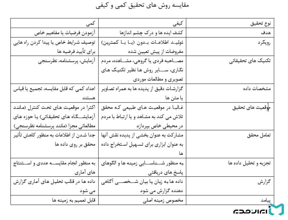 تحقیقات بازاریابی و مقایسه