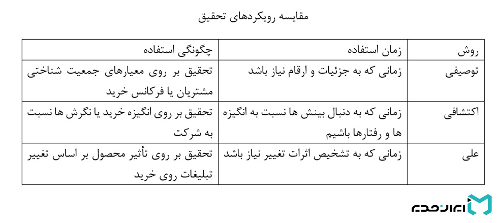  تحقیقات بازاریابی و انواع رویکرد