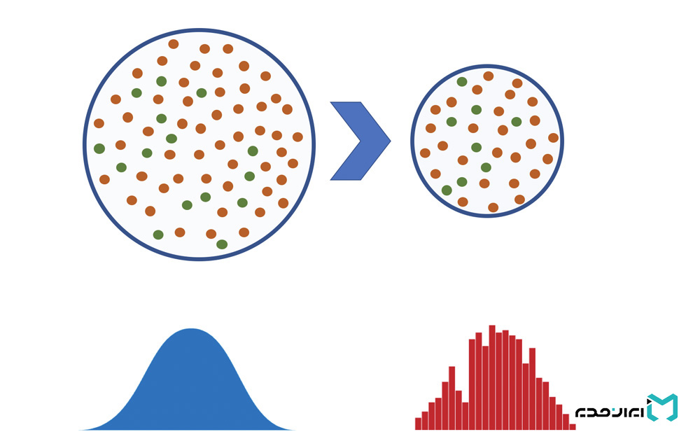 تحقیقات بازاریابی و نمونه گیری 