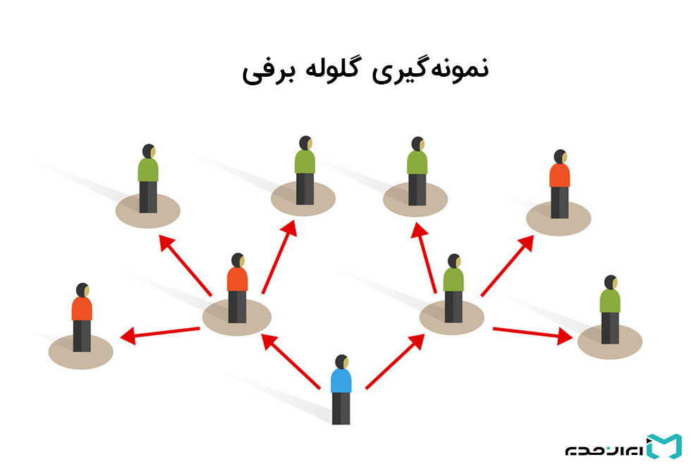 تحقیقات بازاریابی و نمونه گیری گلوله برفی